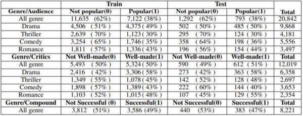 大卖还是扑街?仅凭情节概要,AI便可预估一部电影能否成功