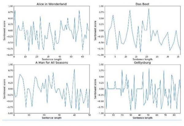 大卖还是扑街?仅凭情节概要,AI便可预估一部电影能否成功