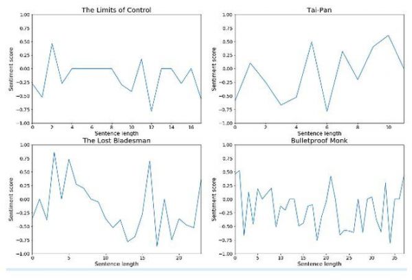 大卖还是扑街?仅凭情节概要,AI便可预估一部电影能否成功