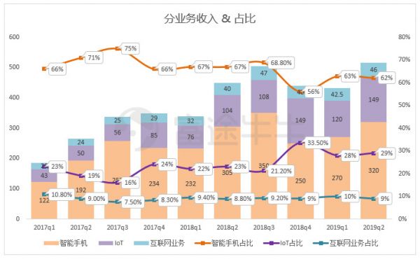 小米业绩终于触底反弹，但股价怎么办？