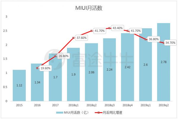 小米业绩终于触底反弹，但股价怎么办？