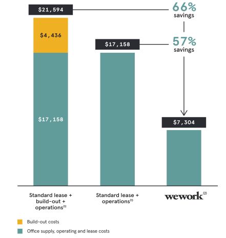 Wework冲刺美股,亏本生意投资者还买账吗?