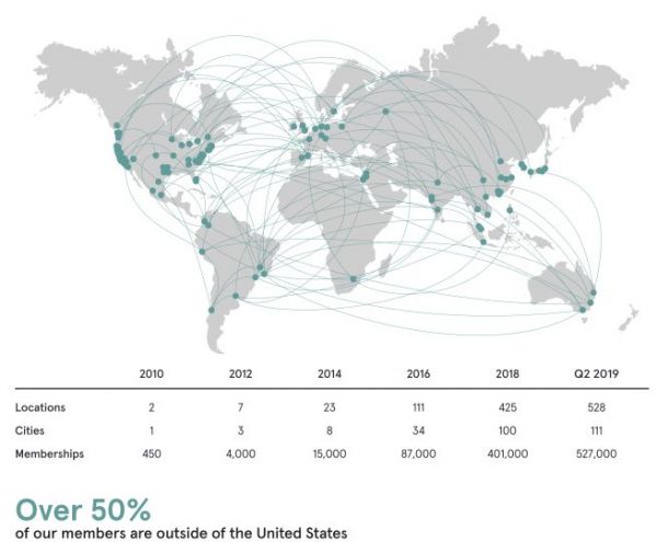 Wework冲刺美股,亏本生意投资者还买账吗?