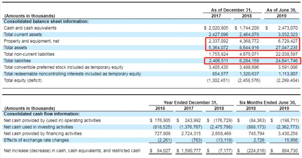 Wework冲刺美股,亏本生意投资者还买账吗?