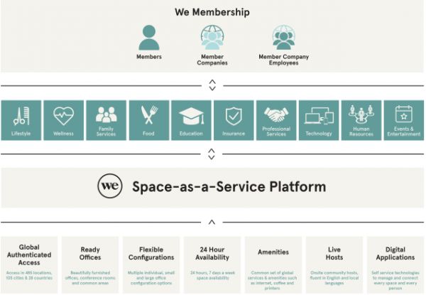 Wework冲刺美股,亏本生意投资者还买账吗?