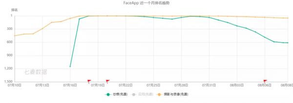 “垃圾分类”成7月产品新风口,俄罗斯“变脸”应用FaceApp爆火