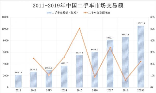 二手车不透明、不赚钱,为什么仍然有存在价值?