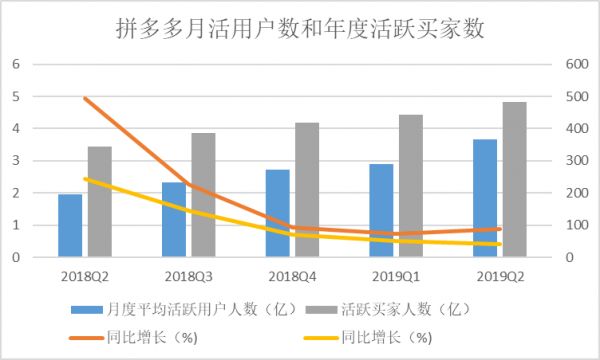 拼多多还在上半场