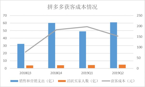 拼多多还在上半场
