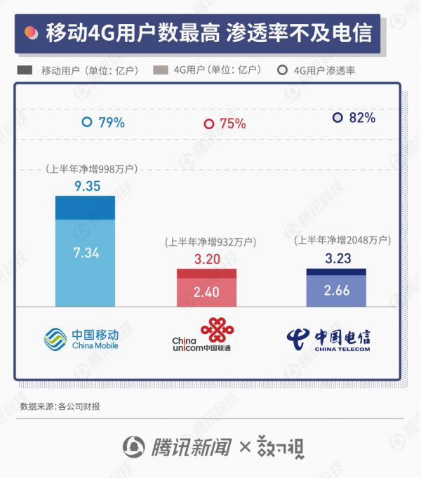 三大运营商半年报:营收下滑仍能日赚4亿,5G进程加快