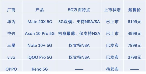 焦点分析 | 5G手机第一枪,不为盈利为营销