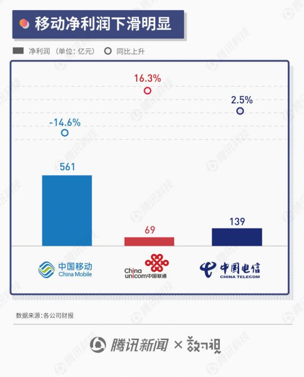三大运营商半年报:年内至少50城将商用5G