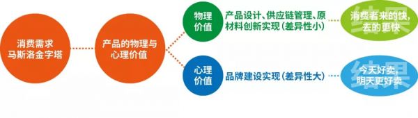 为什么要做品牌,这届消费品创业者其实不懂