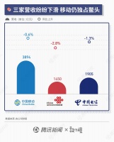 三大运营商半年报：营收下滑仍能日赚4亿，5G进程加快