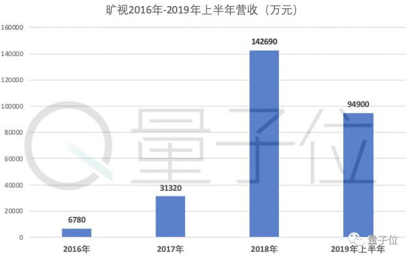 姚班系AI独角兽旷视招股书详解:9轮融资74.6亿,去年营收14亿盈利3千万,研发年薪43万