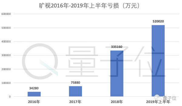 姚班系AI独角兽旷视招股书详解:9轮融资74.6亿,去年营收14亿盈利3千万,研发年薪43万