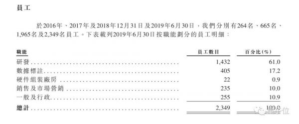 姚班系AI独角兽旷视招股书详解:9轮融资74.6亿,去年营收14亿盈利3千万,研发年薪43万