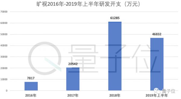 姚班系AI独角兽旷视招股书详解:9轮融资74.6亿,去年营收14亿盈利3千万,研发年薪43万