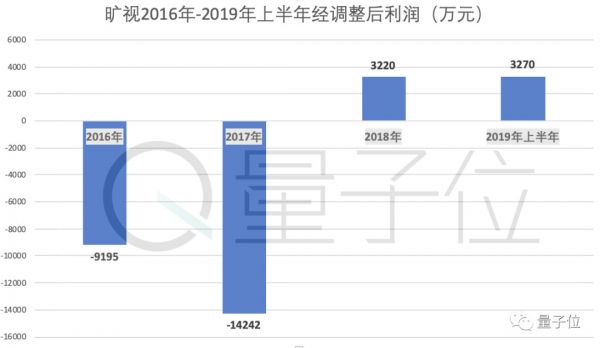 姚班系AI独角兽旷视招股书详解:9轮融资74.6亿,去年营收14亿盈利3千万,研发年薪43万