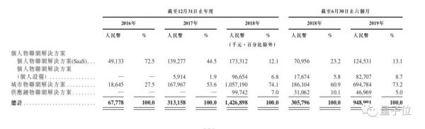 姚班系AI独角兽旷视招股书详解:9轮融资74.6亿,去年营收14亿盈利3千万,研发年薪43万