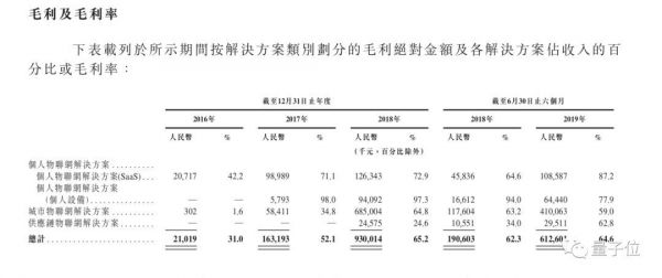 姚班系AI独角兽旷视招股书详解:9轮融资74.6亿,去年营收14亿盈利3千万,研发年薪43万