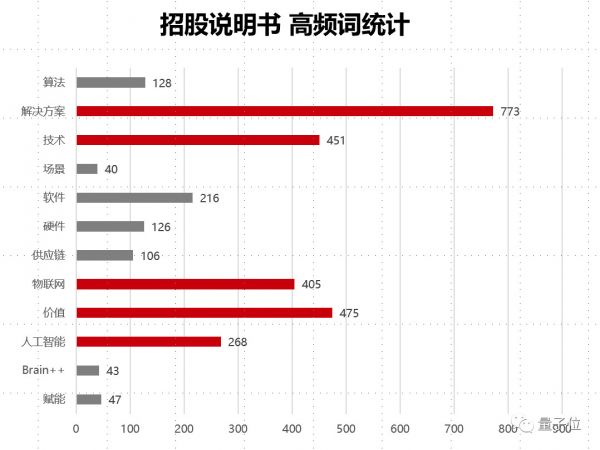 姚班系AI独角兽旷视招股书详解:9轮融资74.6亿,去年营收14亿盈利3千万,研发年薪43万
