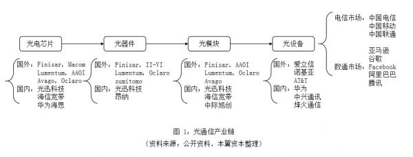 全球光器件渐入成熟期,5G或加速两极分化