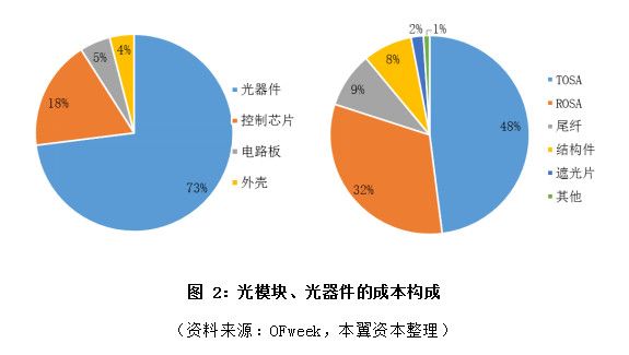 全球光器件渐入成熟期,5G或加速两极分化