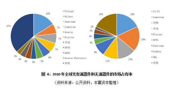 全球光器件渐入成熟期,5G或加速两极分化