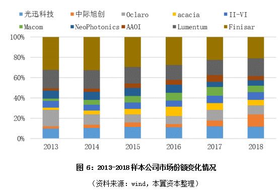 全球光器件渐入成熟期,5G或加速两极分化