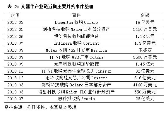 全球光器件渐入成熟期,5G或加速两极分化