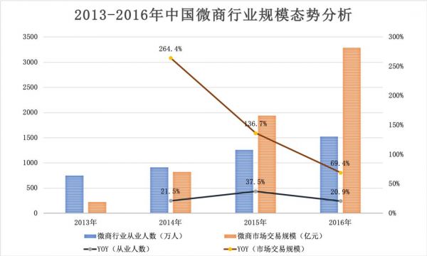 微信之战：从微商裂变到独角兽的流量之争