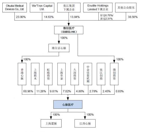 遍览科创板 ① | 心脉医疗:“净利润增长率超40%”,国产知名主动脉介入器械品牌背后到底是一家什么样的公司?