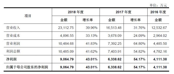 遍览科创板 ① | 心脉医疗:“净利润增长率超40%”,国产知名主动脉介入器械品牌背后到底是一家什么样的公司?
