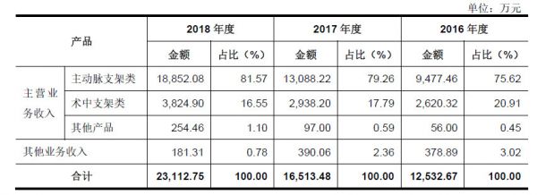 遍览科创板 ① | 心脉医疗:“净利润增长率超40%”,国产知名主动脉介入器械品牌背后到底是一家什么样的公司?