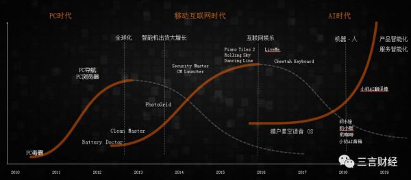 猎豹进军AI的第三年：遭遇阵痛，未来可期