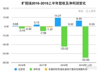 旷视确定香港上市，IPO文件公布，半年亏损52亿