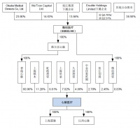 遍览科创板 ① | 心脉医疗：“净利润增长率超40%”，国产知名主动脉介入器械品牌背后到底是一家什么样的公司？