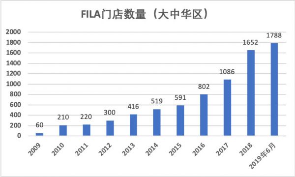 焦点分析|安踏148亿营收“回应”做空,FILA高增速走向前台