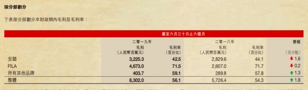 焦点分析|安踏148亿营收“回应”做空,FILA高增速走向前台