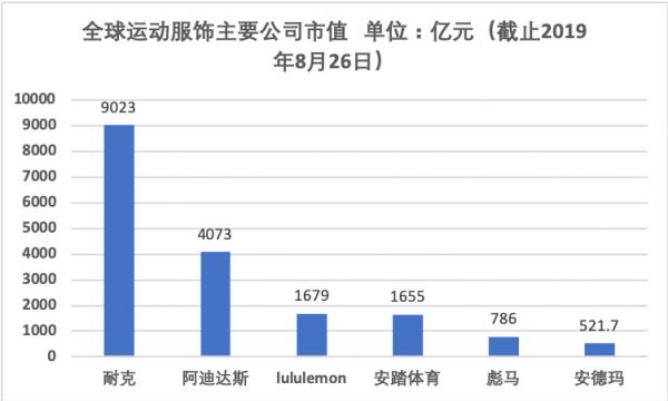 焦点分析|安踏148亿营收“回应”做空,FILA高增速走向前台