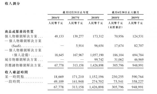 半年收入超9亿,盈利超3000万,旷视冲击AI第一股