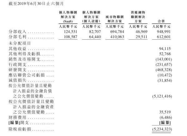 半年收入超9亿,盈利超3000万,旷视冲击AI第一股