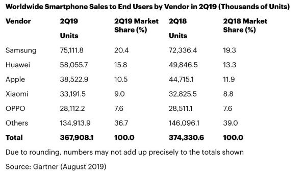 最前线 | 华为二季度全球销量增长16.5%,增速放缓但仍遥遥领先