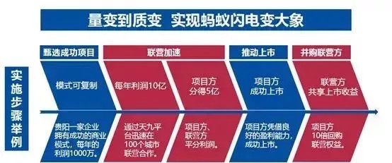 花三千万写出的十个to B创业大坑（ 下）