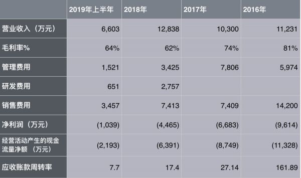 和创科技(红圈营销)公布半年财报,营收同比增长20.98%,亏损和经营现金流净流出收窄