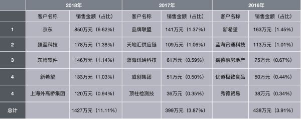 和创科技(红圈营销)公布半年财报,营收同比增长20.98%,亏损和经营现金流净流出收窄