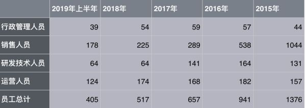 和创科技(红圈营销)公布半年财报,营收同比增长20.98%,亏损和经营现金流净流出收窄
