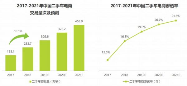 二手车万亿市场受困信息不透明，如何破除柠檬效应？