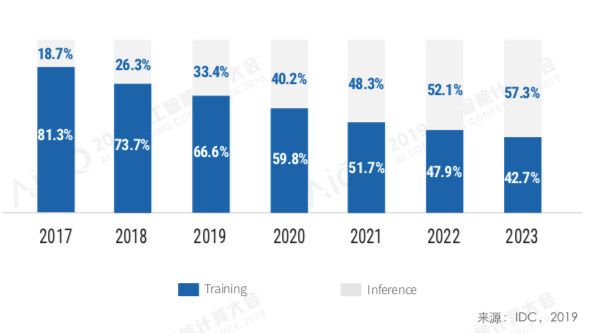 AI算力报告:未来五年,AI芯片复合增⻓率将达到53%